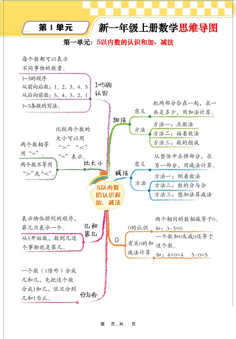 新一上数学思维导图+单元考点解析（人教版10页）-伏羲SAAS