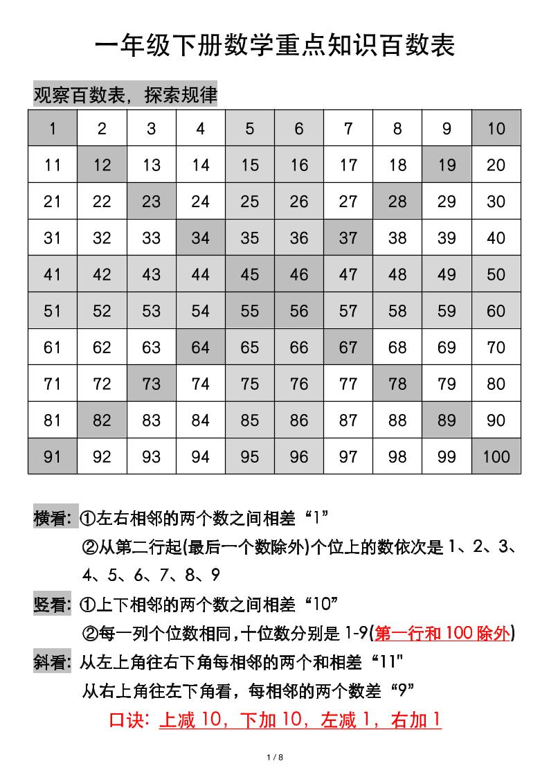 一年级下册数学重点知识百数表-伏羲SAAS
