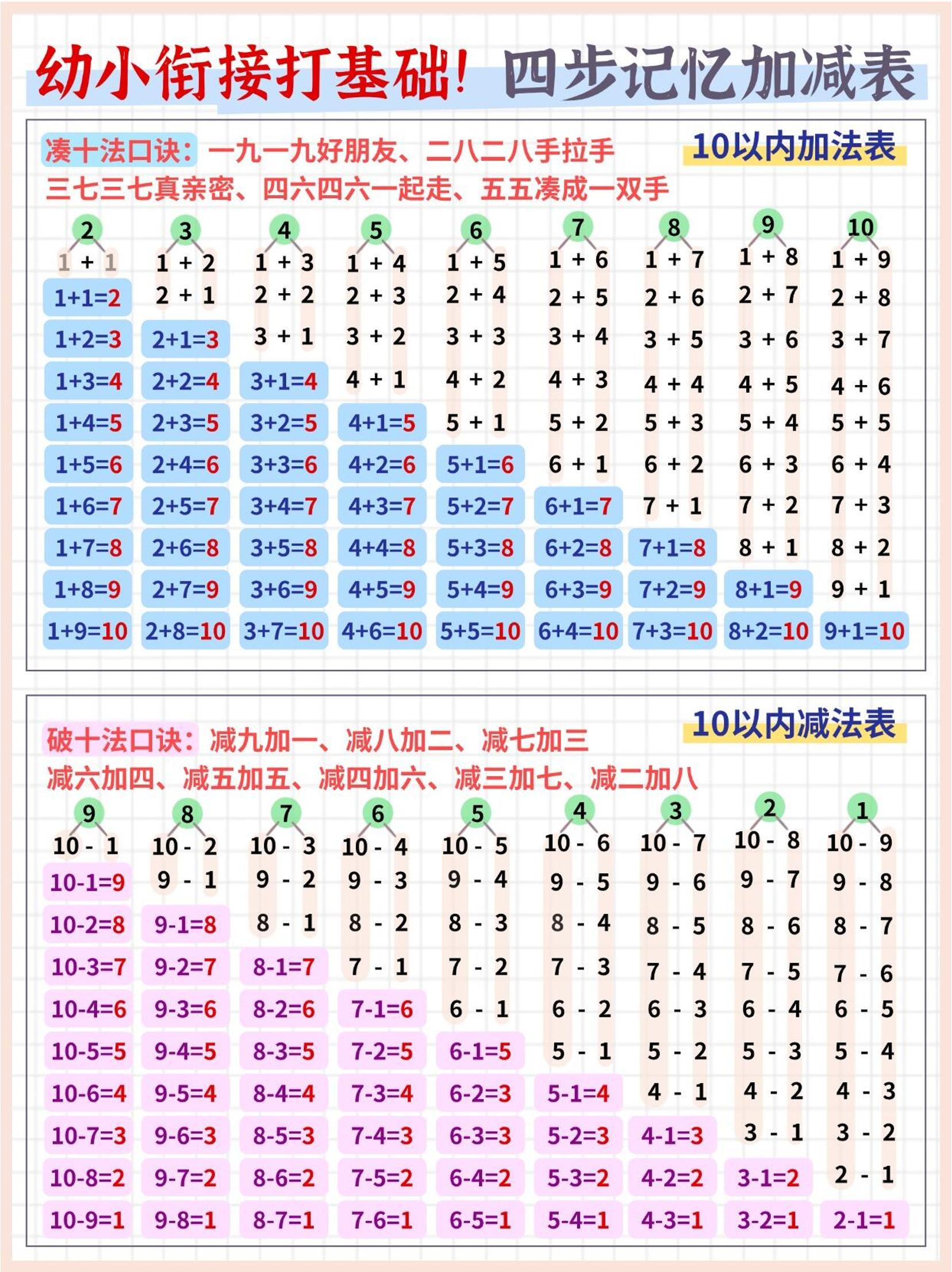 幼小衔接打基础数学四步记忆加减表(5页)-伏羲SAAS