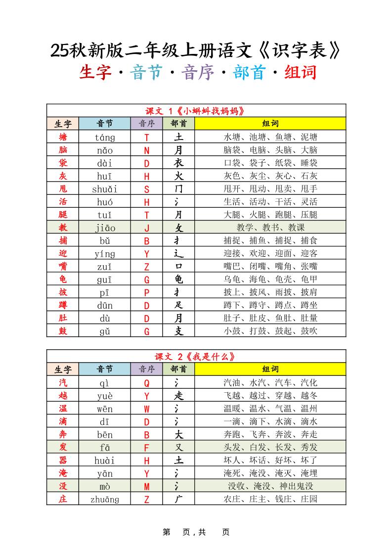 25秋新版二上语文《识字表》生字音节音序部首组词14页-伏羲SAAS