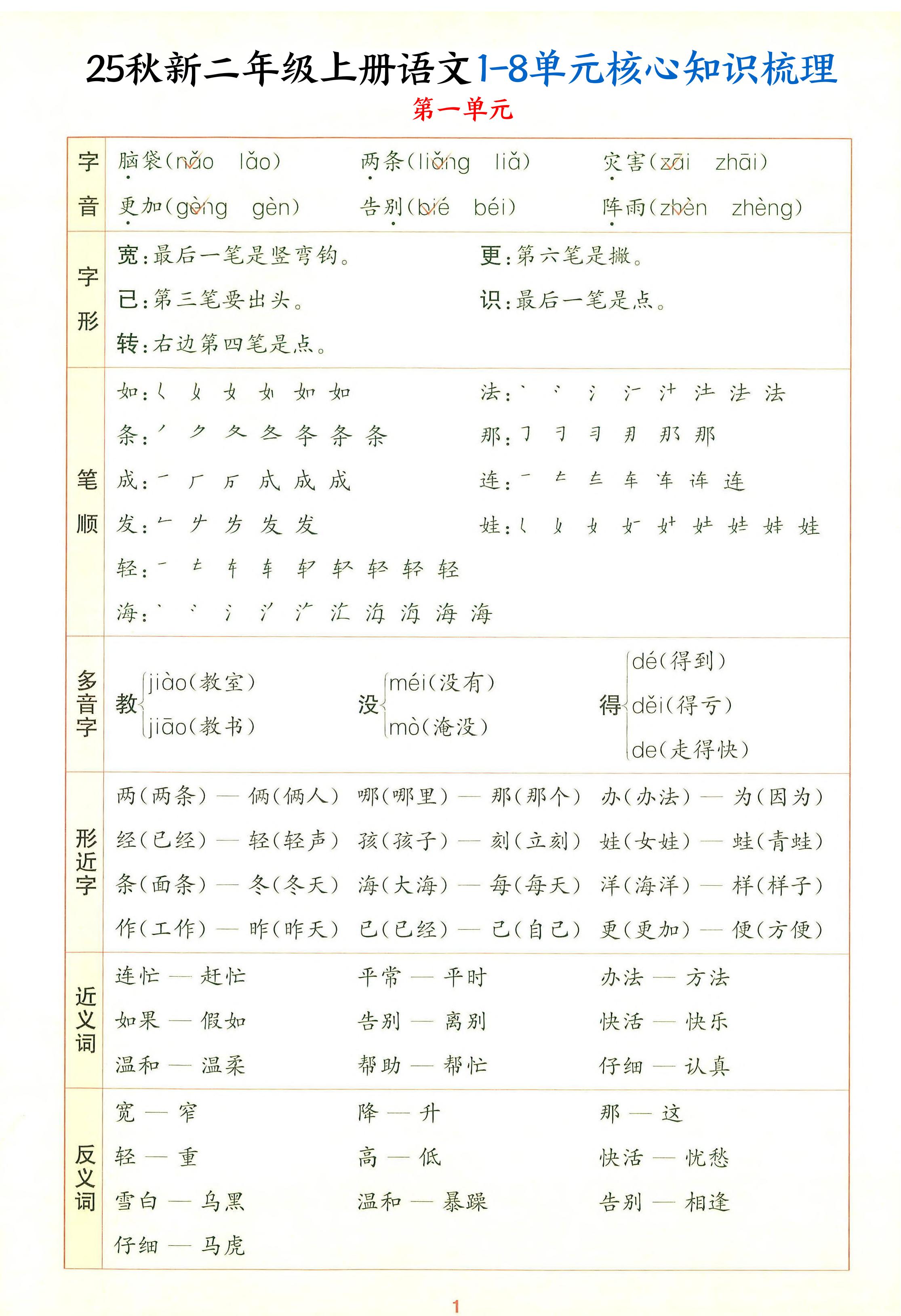 25秋新二上语文1-8单元核心知识梳理（13页）-伏羲SAAS