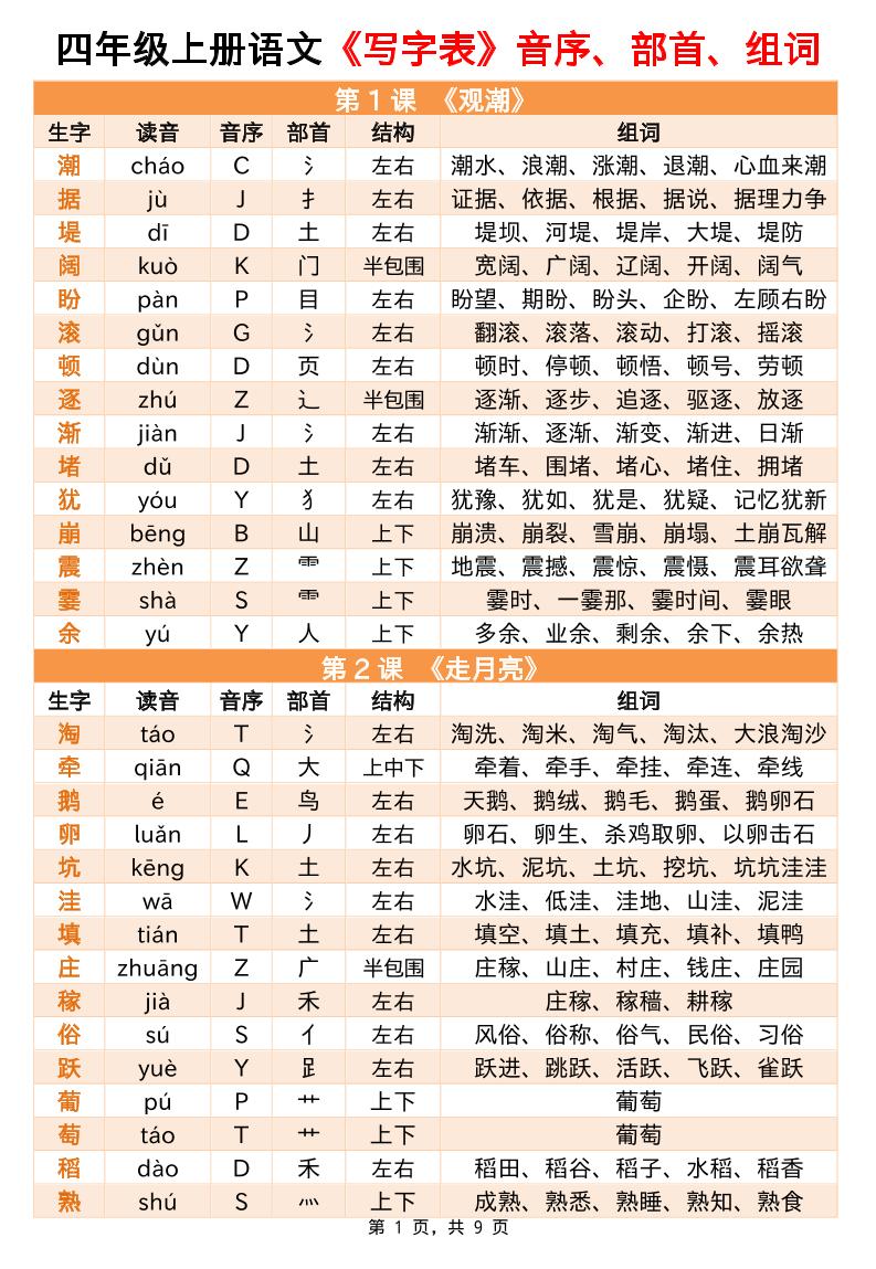 四上语文写字表音序部首组词小贴贴（9页）-伏羲SAAS