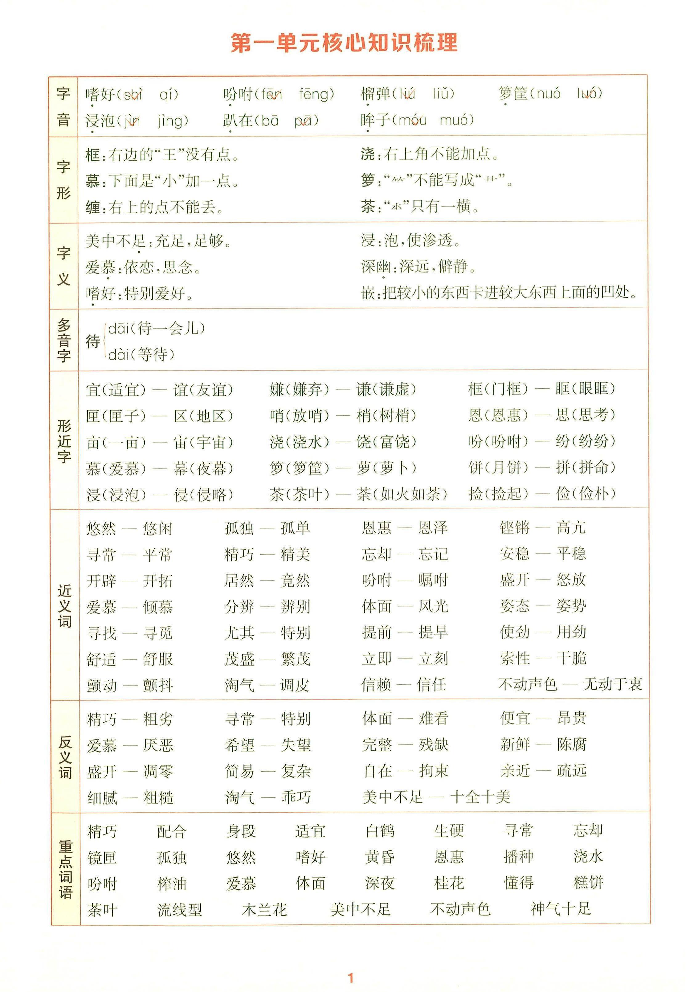 25秋五上语文1-8单元核心知识梳理14页-伏羲SAAS