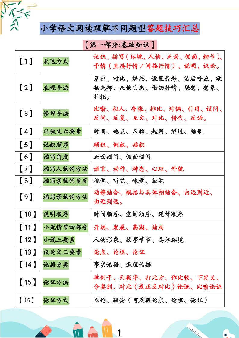 小学语文阅读理解不同题型答题技巧汇总+练习题（含答案67页）-小升初语文-伏羲SAAS