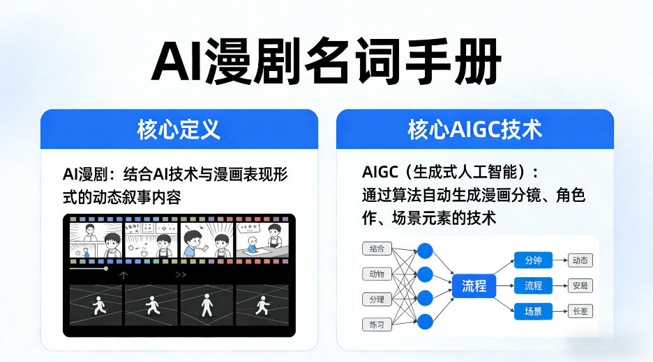 AI漫剧名词手册,分清AI漫剧核心定义,弄懂核心AIGC技术-伏羲SAAS