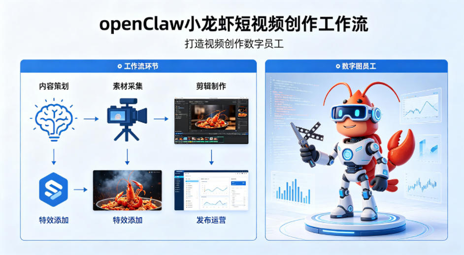 openClaw小龙虾搭建短视频创作工作流，打造视频创作数字员工-伏羲SAAS