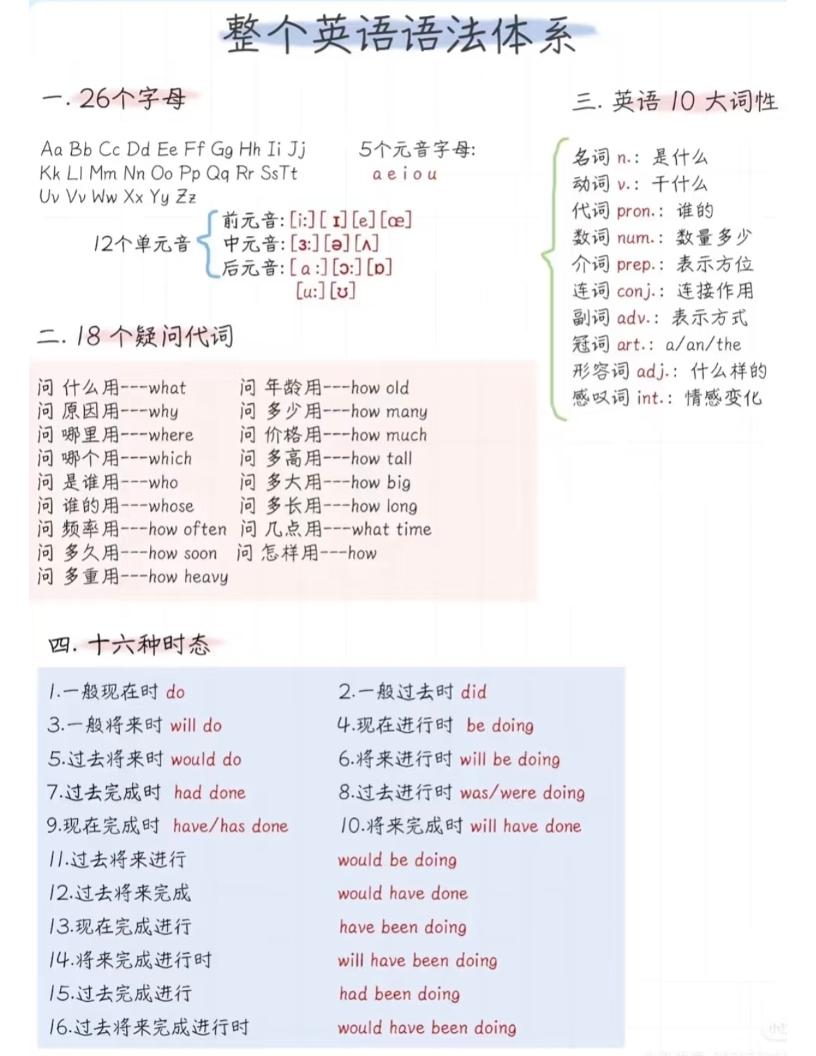六年级下英语语法体系精简版-伏羲SAAS