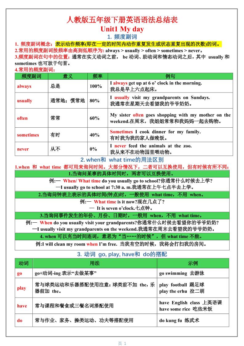 五年级下英语1-6单元语法总结表《人教版PEP》-伏羲SAAS