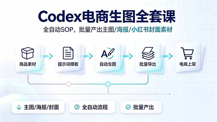 Codex电商生图全套课|全自动SOP,批量产出主图/海报/小红书封面素材-伏羲SAAS