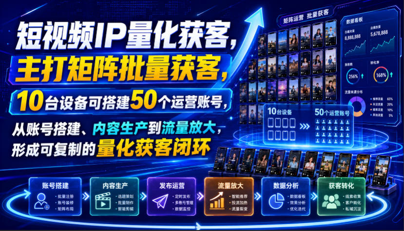 短视频IP量化获客，主打矩阵批量获客，10台设备可搭建50个运营账号，从账号搭建、内容生产到流量放大，形成可复制的量化获客闭环-伏羲SAAS