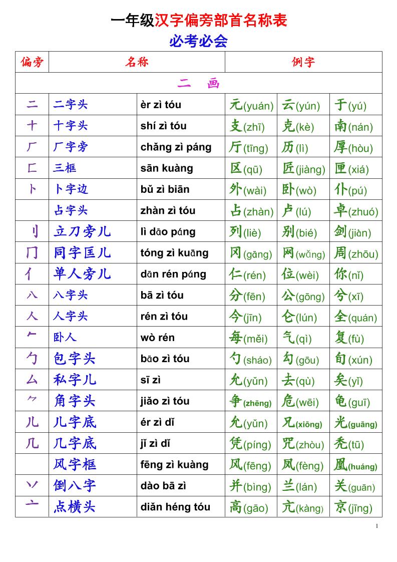 一年级上语文偏旁部首名称表-伏羲SAAS